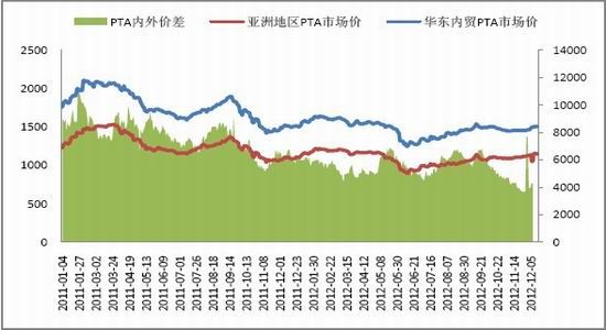 国贸期货年报:保卫成本PTA再战2013(3)