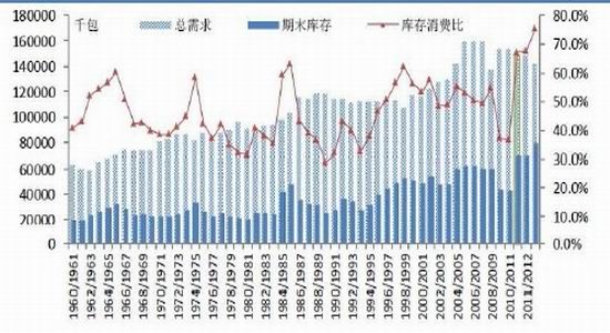 国贸期货年报:市场压力重重郑棉夹缝求生(2)