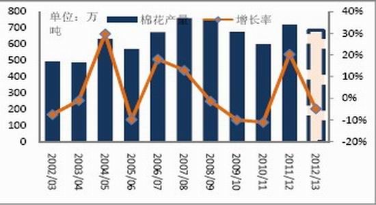 国贸期货年报:市场压力重重郑棉夹缝求生(3)