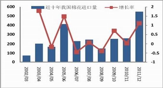 国贸期货年报:市场压力重重郑棉夹缝求生(3)