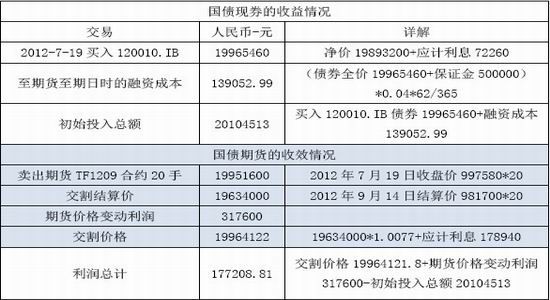 国元海勤年报:国债期货应用套利套期保值(2)_品