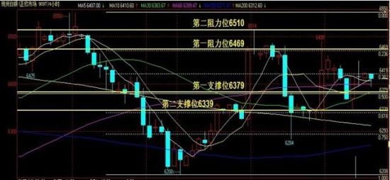 仍运行于ma66下方,macd指标动能有所减弱,快慢线在0轴附近走平,kd指标