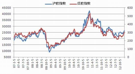 中钢期货年报：多空交织沪胶重心小幅上移(3)