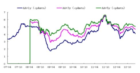 当前中国债券市场尚不存在泡沫|中信证券杨辉