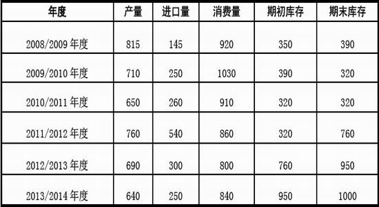银河期货年报：政策支撑减弱棉花酝酿机会(2)