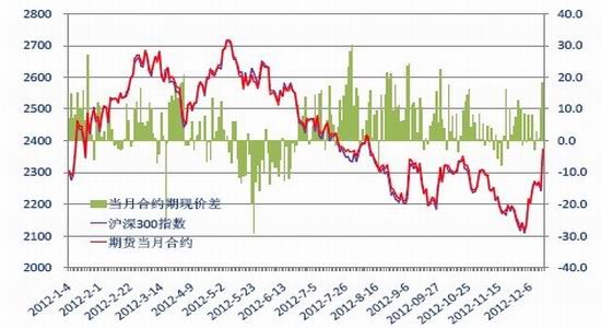 银河期货年报:供求格局未变 股指区间震荡_品