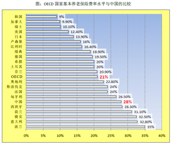 oecd国家基本养老保险费率水平与中国的比较