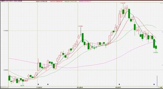 上海中期:跌穿60日均线 连塑料弱势显现_品种