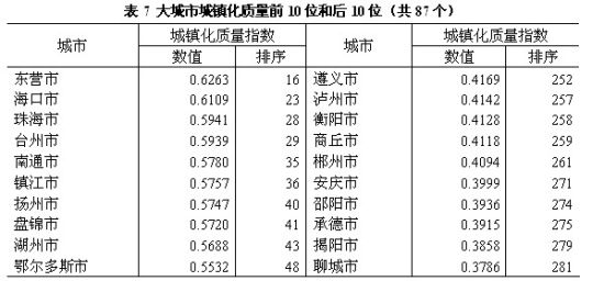 中国城镇化质量报告发布
