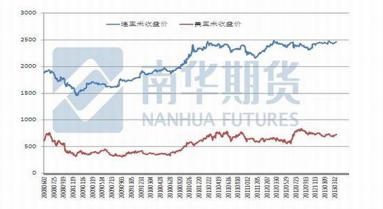 南华期货:现货价格回暖 东北玉米购销转好|南华