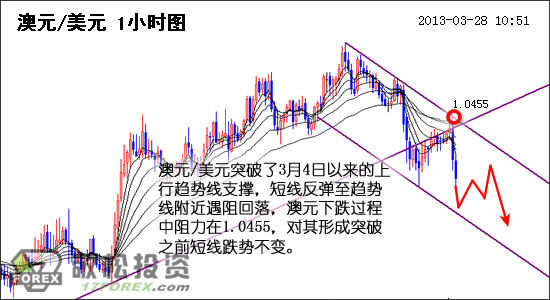 敬松投资:欧洲货币下跌拖累澳元短线回落