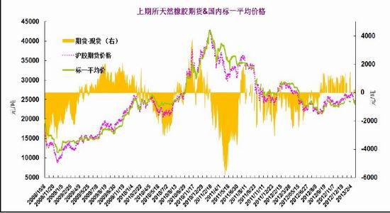 北京中期：宏观形势动荡沪胶继续走弱(2)