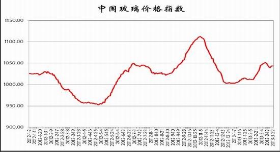 北京中期:政策打压产能增加 压制玻璃增长|北京