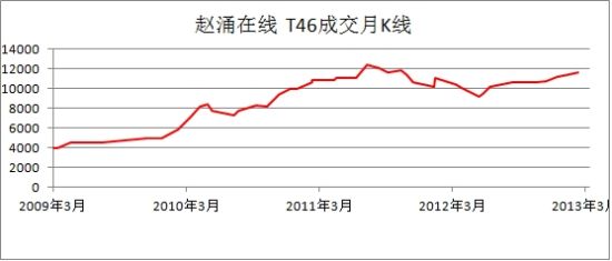 赵涌在线 T46成交月K线