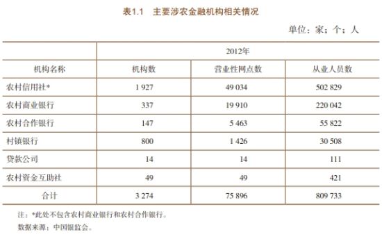 央行发布2012年中国农村金融服务报告|央行|农
