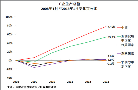 發展中國家2008年1月-2013年1月工業生產總值變化趨勢