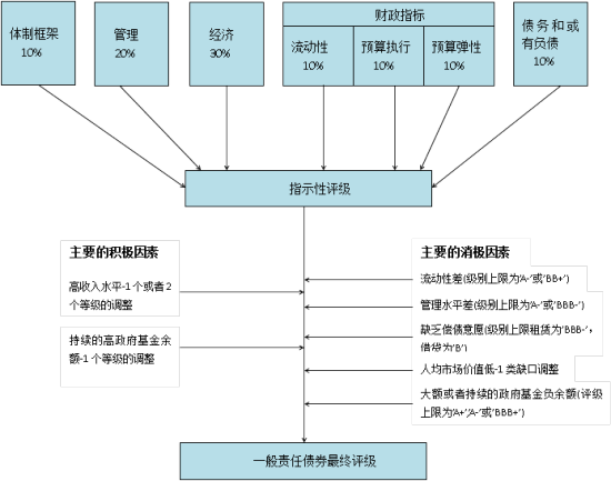 图2:标普美国地方政府评级思路