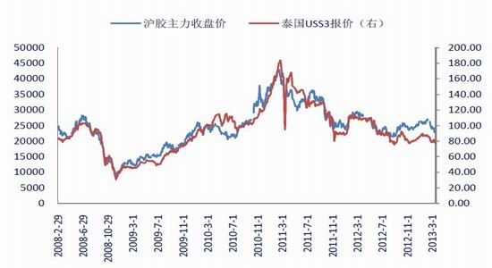 银河期货季报：供应压力回归沪胶消费回暖