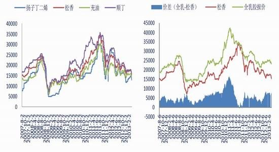 银河期货季报：供应压力回归沪胶消费回暖(2)