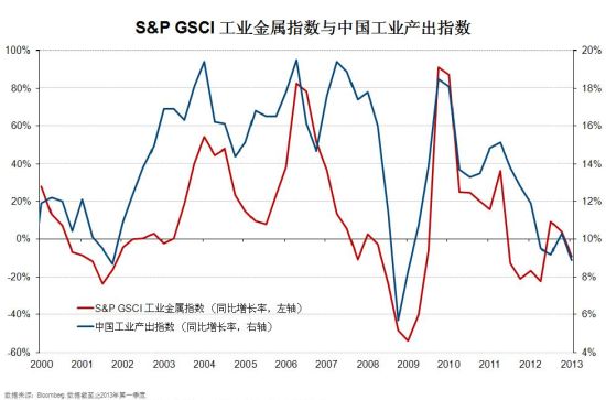 ͼ1. S&P GSCI��ҵ����ָ�����й���ҵ����ָ��