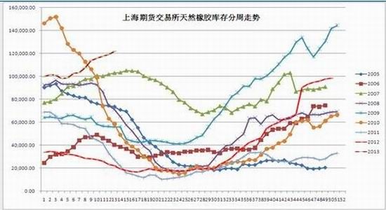 冠通期货：库存不断刷新记录沪胶压力明显(2)