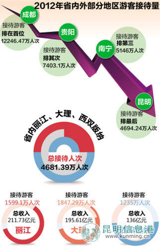 五一期间西南各城市接待游客量比较 五一期间西南各城市接待游客量比较