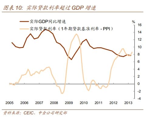 利率与gdp_美联储下调美国GDP和利率预期