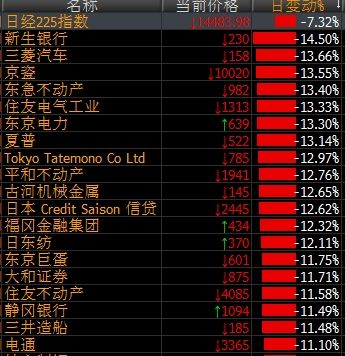 日本股市重挫 日经225指数收盘大跌7.3%|日本