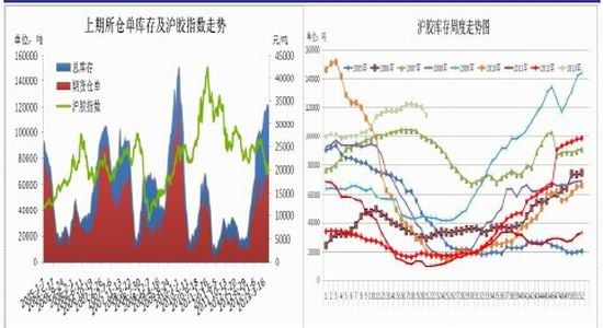 信达期货：库存仍处高位沪胶仍有下探可能(2)