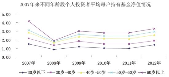 40-50岁人群持有基金净值占比最大|基金|净值|