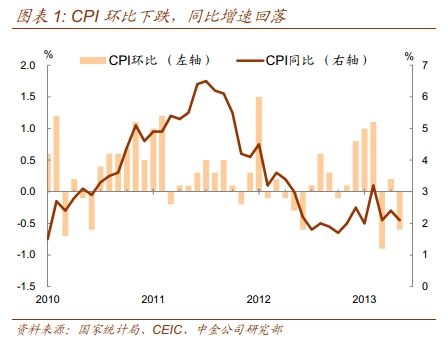 ͼ1:2010-2013CPI仯