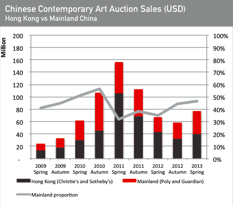 中国当代艺术香港和大陆拍卖情况对比。(图片：ArtTactic)