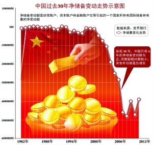 专家称我国国外净投资收入亏损极为严重|国际