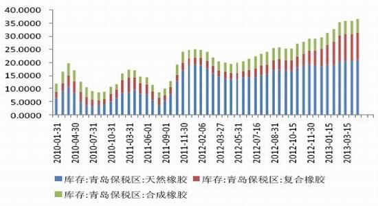 金友期货：库存居高天胶不改弱势运行