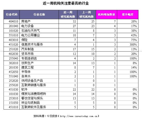 房地产关注度高 维持板块推荐评级|大盘|股市|股票