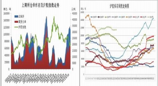 信达期货：沪胶维持反弹后逢高沽空思路(2)
