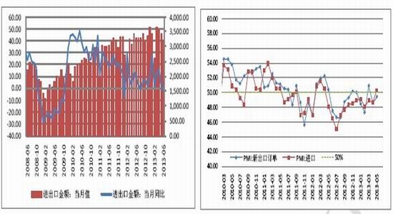 北京中期：经济放缓进出口增速大幅回落