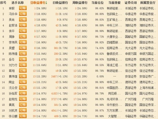 战报:长城证券林毅总收益超24% 勇夺第一|投顾
