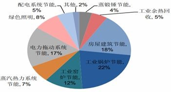 目前,我国工业,建筑和交通运输是能耗占比居前的三大行业.