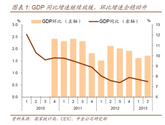 经济数据显示中国硬着陆风险降低|货币政策|经