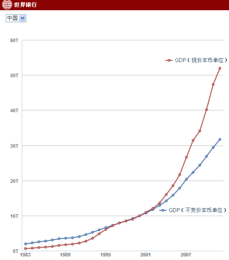 图文:中国过去30年GDP(时\/定值本币)|GDP|国内