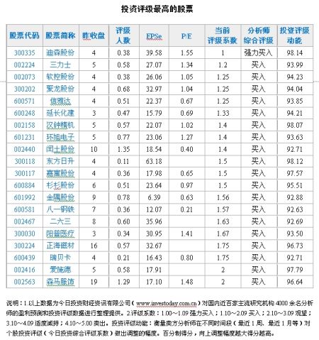 信息服务评级排名靠前 面临长期发展机遇|大盘