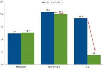 gdp三驾马车_2018上半年的 冰冷现实 GDP三驾马车全部沦陷,唯房地产一枝独秀