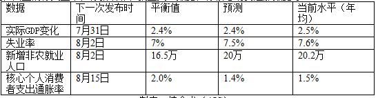 ���˲ƾ�ע��ԭ����ˣ������������϶�ƽ��ֵ����Ϊ�������������������������Ʋ�����