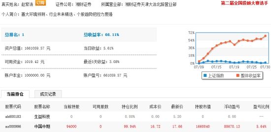 赵紫浩买中国中期涨停 总收益66%稳居冠军_股
