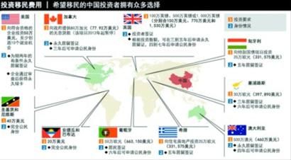 外媒称美澳等差钱国家争相降门槛. -- 今题新闻