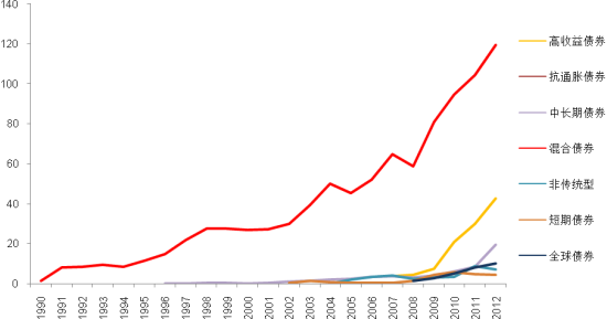 1990-2012̶FOFʲģ λԪ