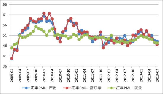 图3 汇丰PMI分项指数(%)