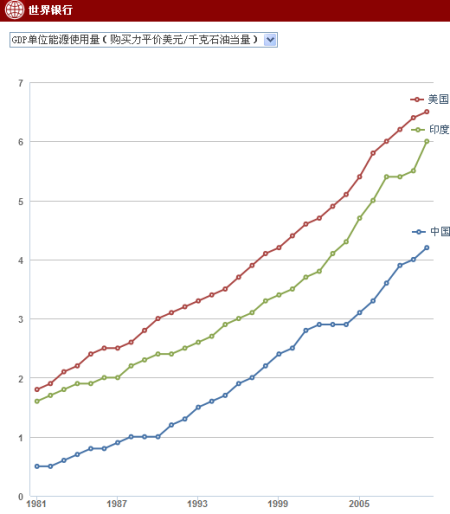 文:中美印30年能源经济效率|购买力平价GDP|能