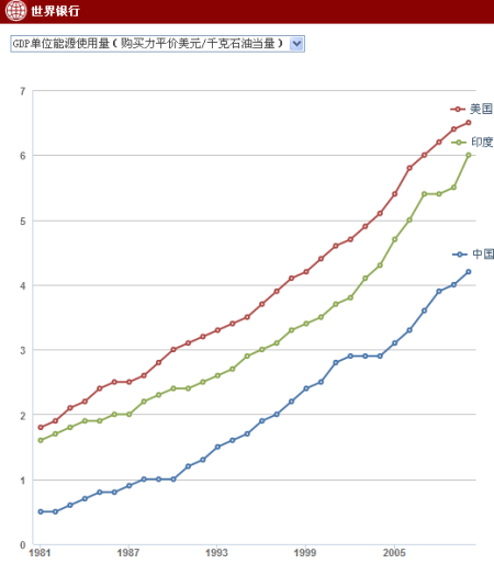 中美印gdp_1970年至今中美日印四国GDP对比,日本GDP走势如同遇到鬼打墙